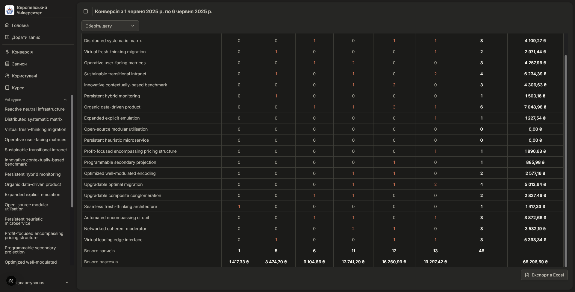 Conversion table for courses in dark mode. Includes financial statistics: Total Enrolled Users, Total Enrolled Courses, Total Revenue.