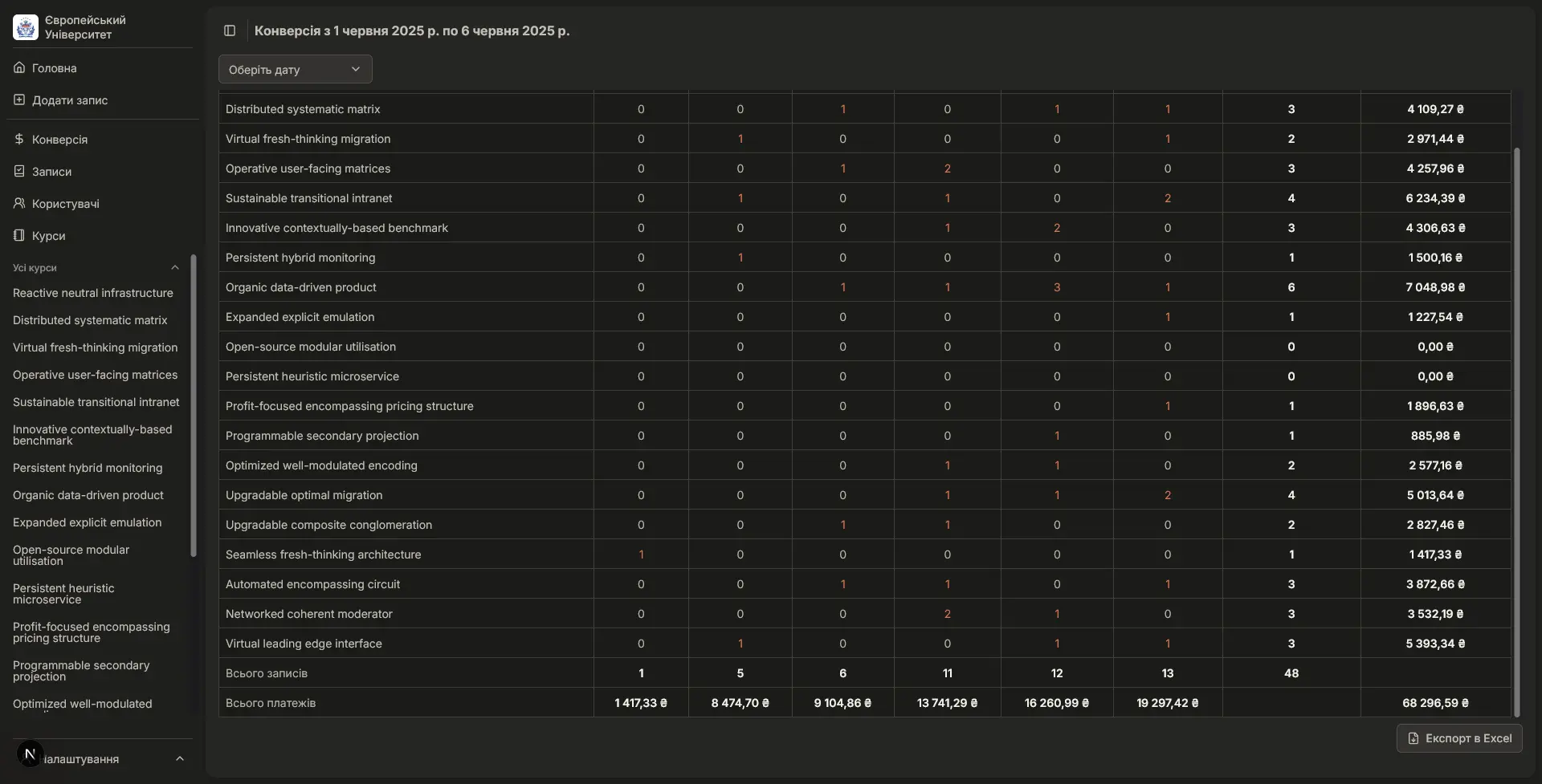 Conversion table for courses in dark mode. Includes financial statistics: Total Enrolled Users, Total Enrolled Courses, Total Revenue.