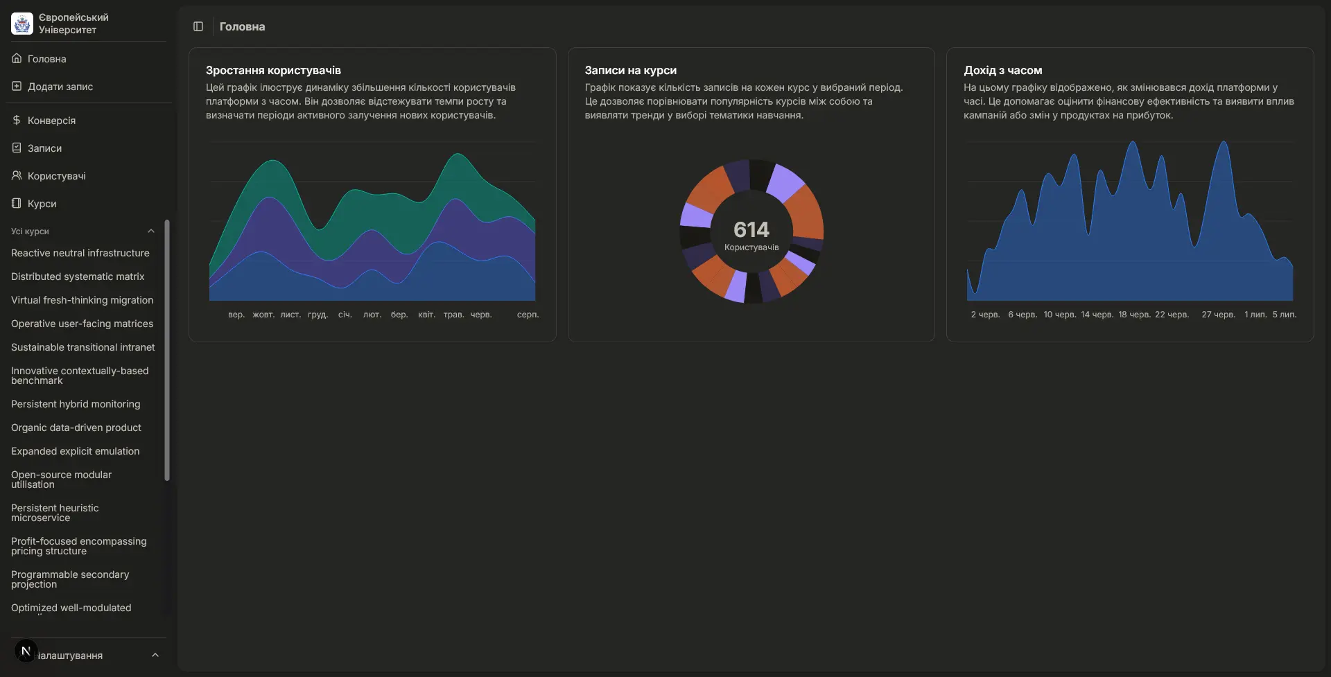 Dashboard view with various graphs, staticstics and trends in dark mode.